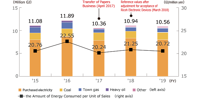 Trends in the Amount of Energy Consumed and the Amount of Energy Consumed per Unit of Sales