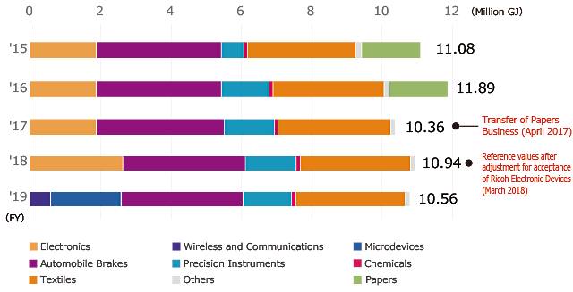 Amount of Energy Consumed by Business