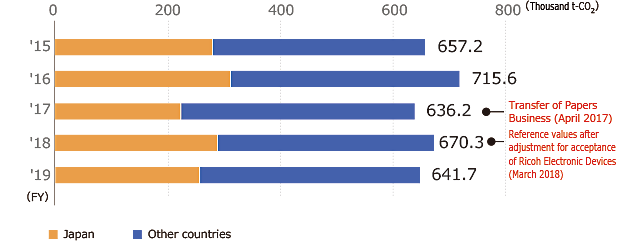 Greenhouse Gas Emissions in Japan and Other Countries