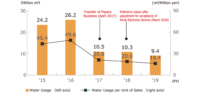 Water Usage and Water Usage per Unit of Sales