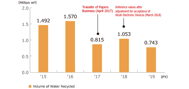 Trends of Water Recycled