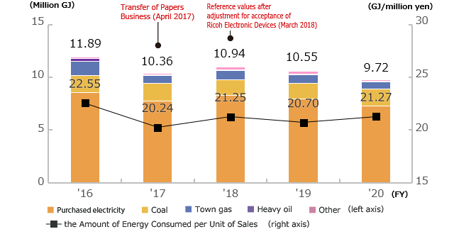 Energy Conservation Statistics