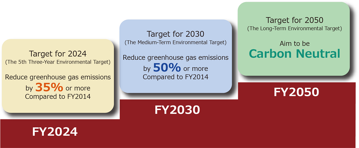 The Nisshinbo Group’s Greenhouse Gas Emissions Reduction Targets