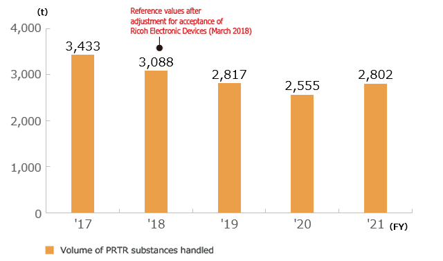 Trends in the Volume of PRTR Substances Handled