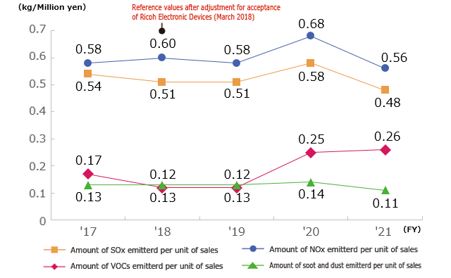 Trends in Amount of SOx Emissions per Unit of Sales, Amount of NOx Emissions per Unit of Sales, Amount of VOCs Emissions per Unit of Sales and , Amount of soot and dust Emissions per Unit of Sales