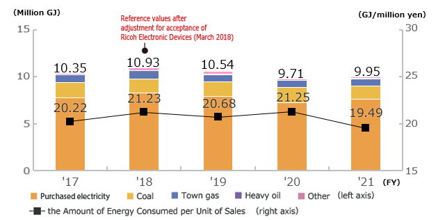 Trends in the Amount of Energy Consumed and the Amount of Energy Consumed per Unit of Sales