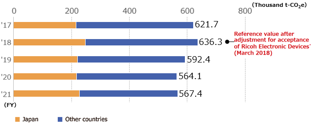 Greenhouse Gas Emissions in Japan and Other Countries
