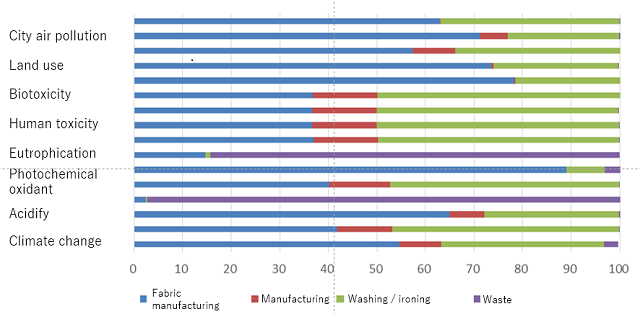 LCA analysis result (Highly breathable regular fabric)