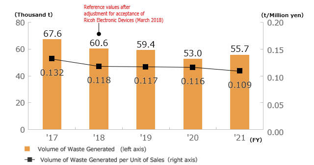 Trends in the Volume of Waste Generated and Volume of Waste Generated per Unit of Sales