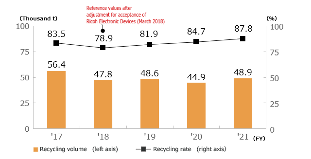 Trends in the Recycling Volume and Recycling Rates