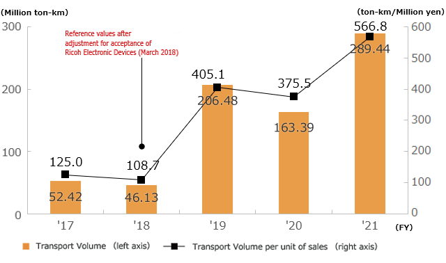 Transporting Volume Transport Volume | The Environment | Sustainability | Nisshinbo ...