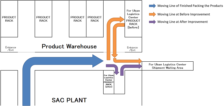 Image of the flow of forklift trucks