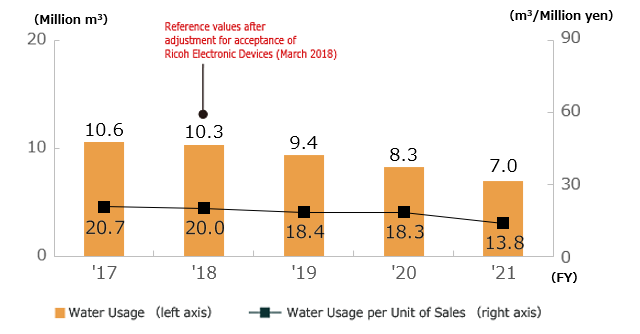 Water Usage and Water Usage per Unit of Sales