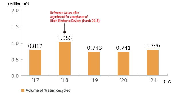 Trends of Water Recycled