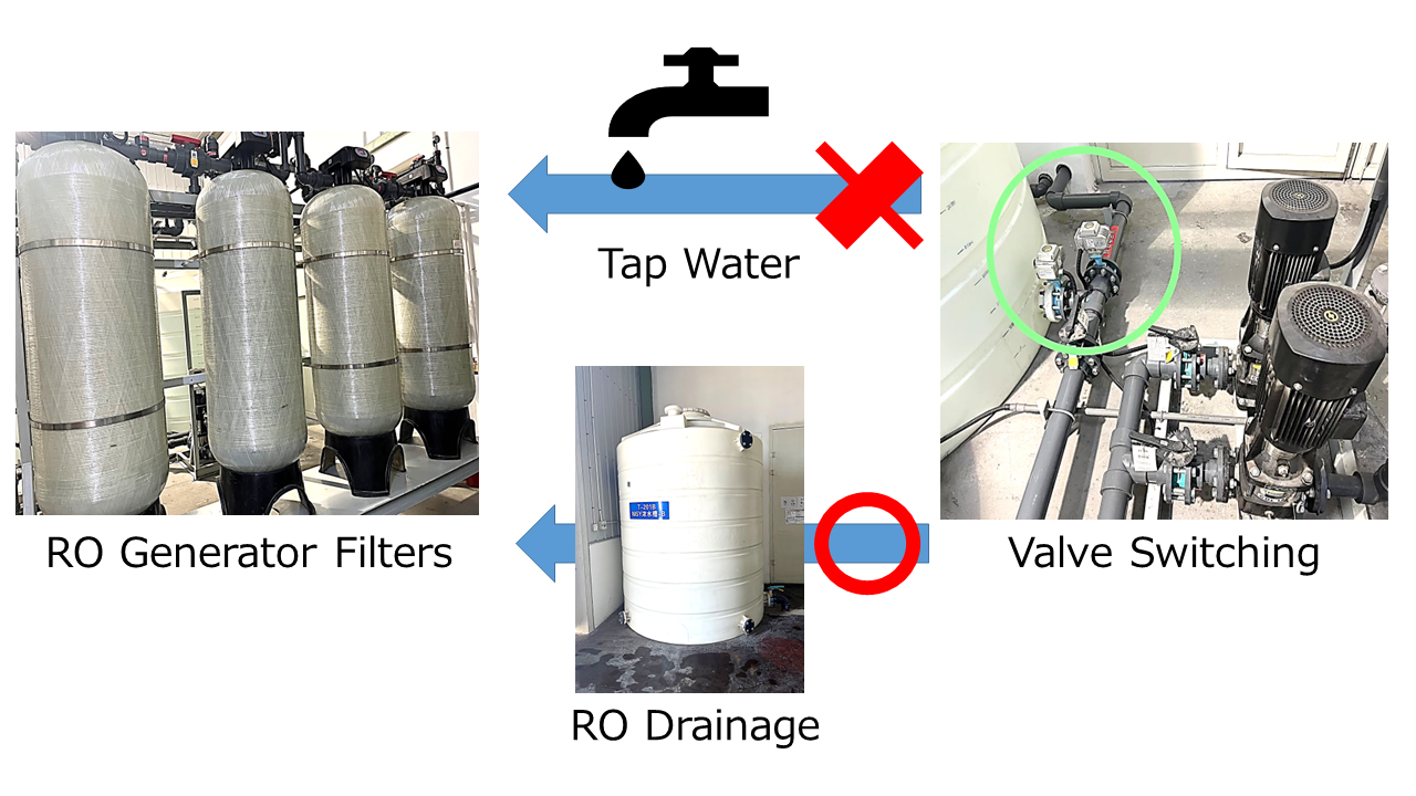 Reverse washing of RO membranes