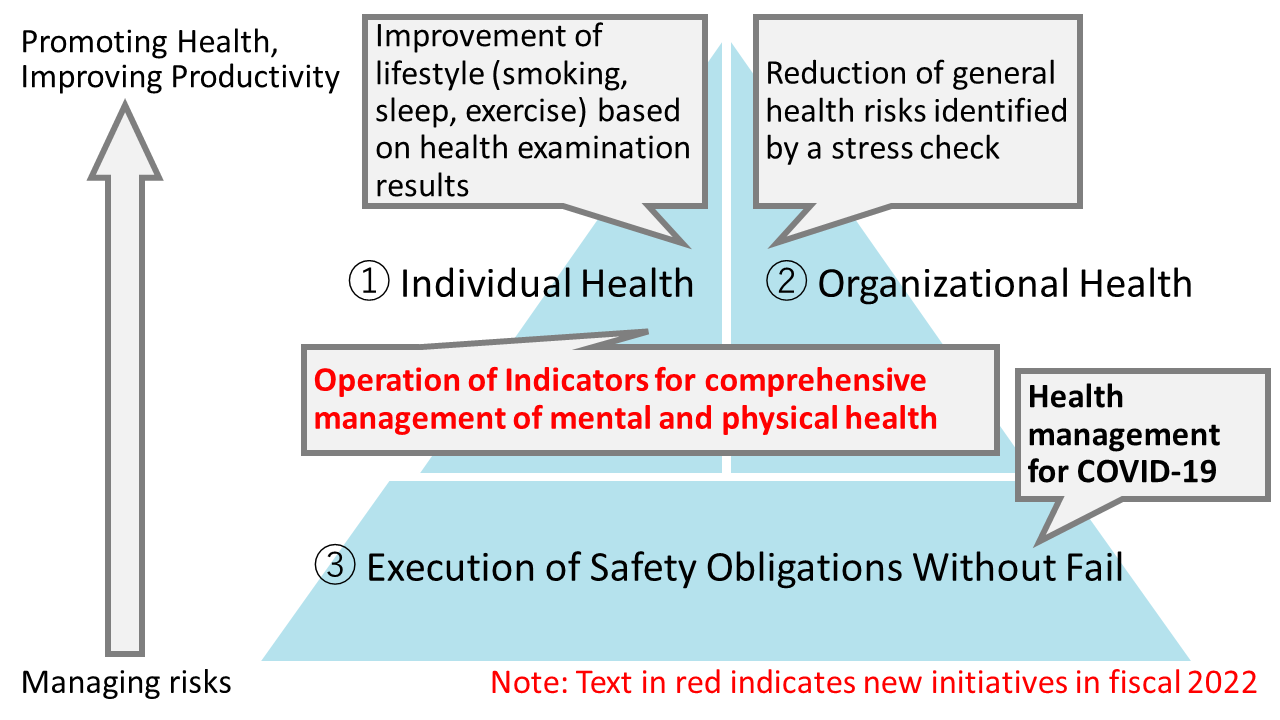 Framework of Health Management Measures