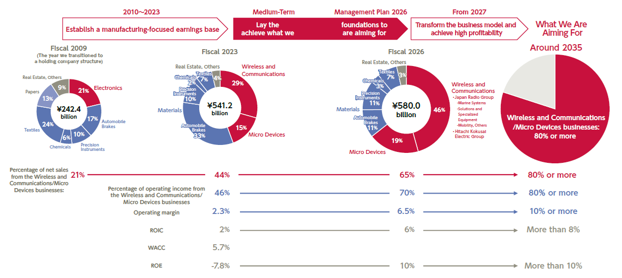 Our Target Portfolio