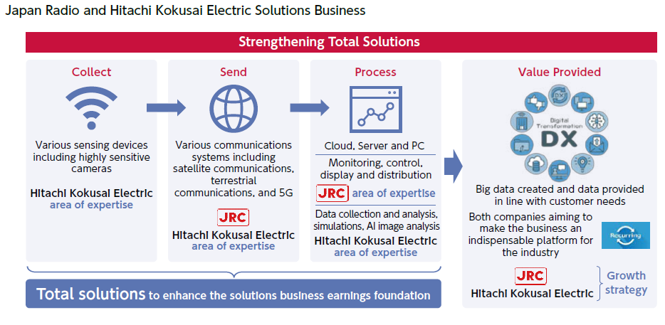 Japan Radio and Hitachi Kokusai Electric Solutions Business