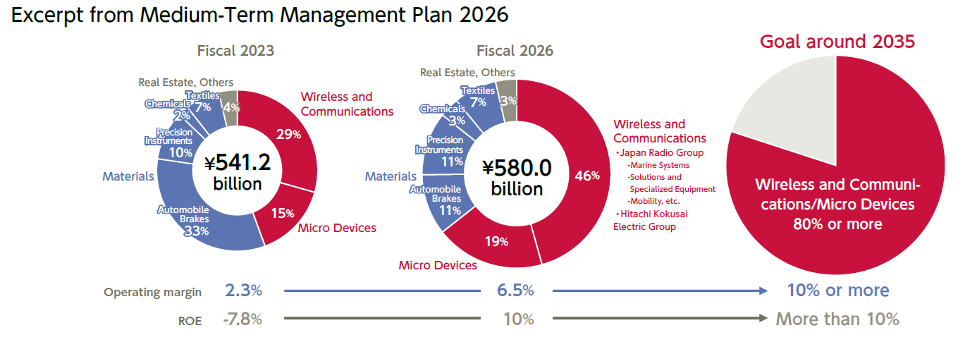 Excerpt from Medium-Term Management Plan 2026