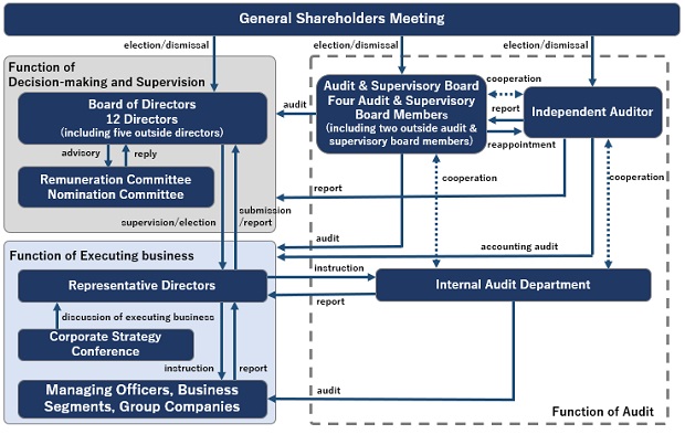 Nisshinbo's Corporate Governance Structures