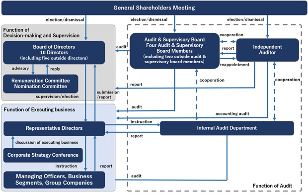 Nisshinbo's Corporate Governance Structures