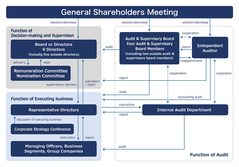 Nisshinbo's Corporate Governance Structures