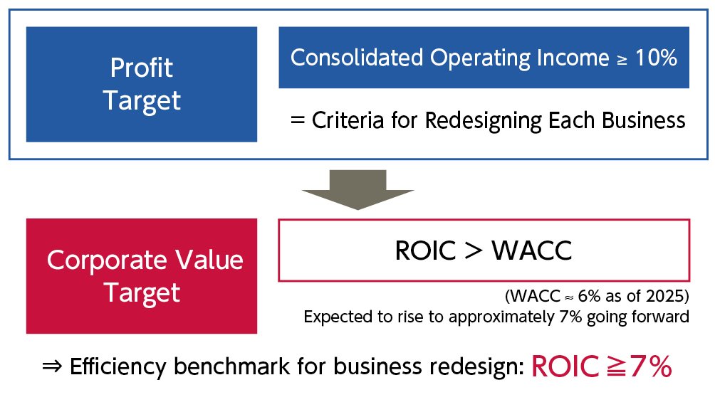Ability to Achieve a 10% Operating Margin