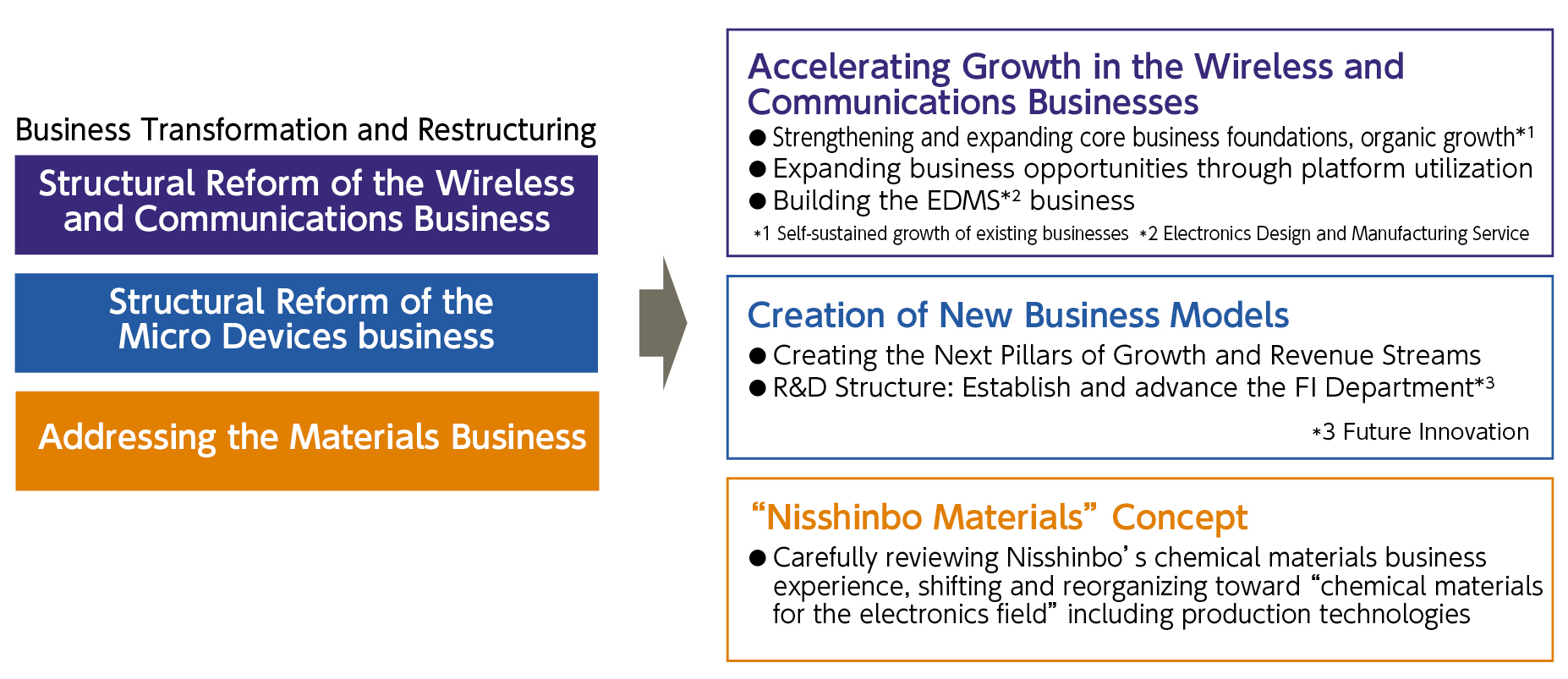 A Blueprint to Drive Growth