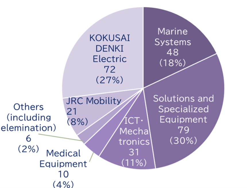 Sales composition