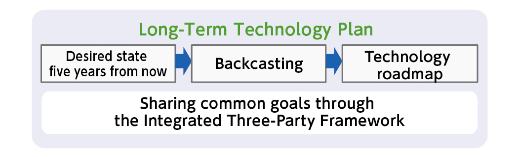Technology Roadmap