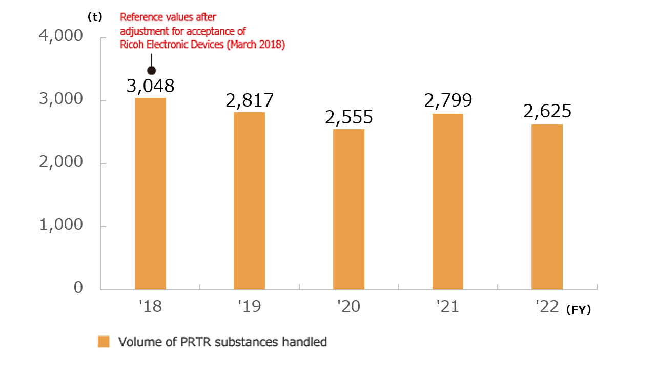 Trends in the Volume of PRTR Substances Handled