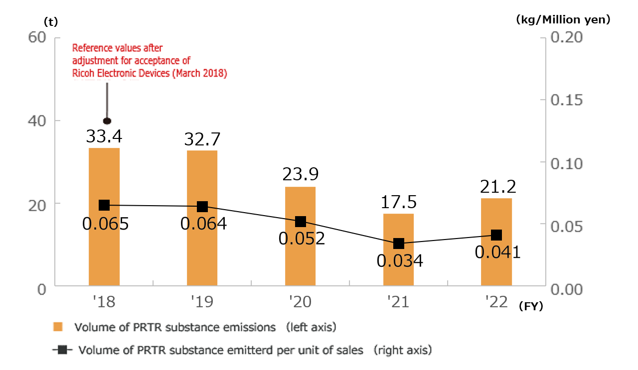 Trends in Volume of PRTR Substance Emissions and Volume of PRTR Substance Emissions per Sales