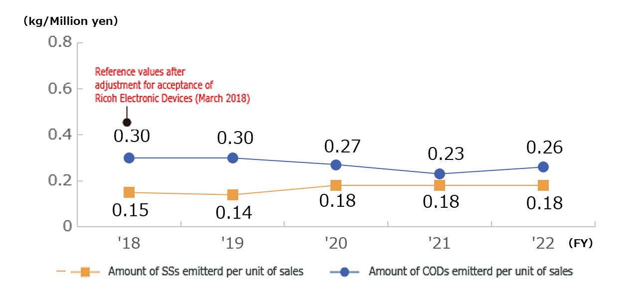 Trends in Amount of SSs Emissions per Unit of Sales and Amount of CODs Emissions per Unit of Sales
