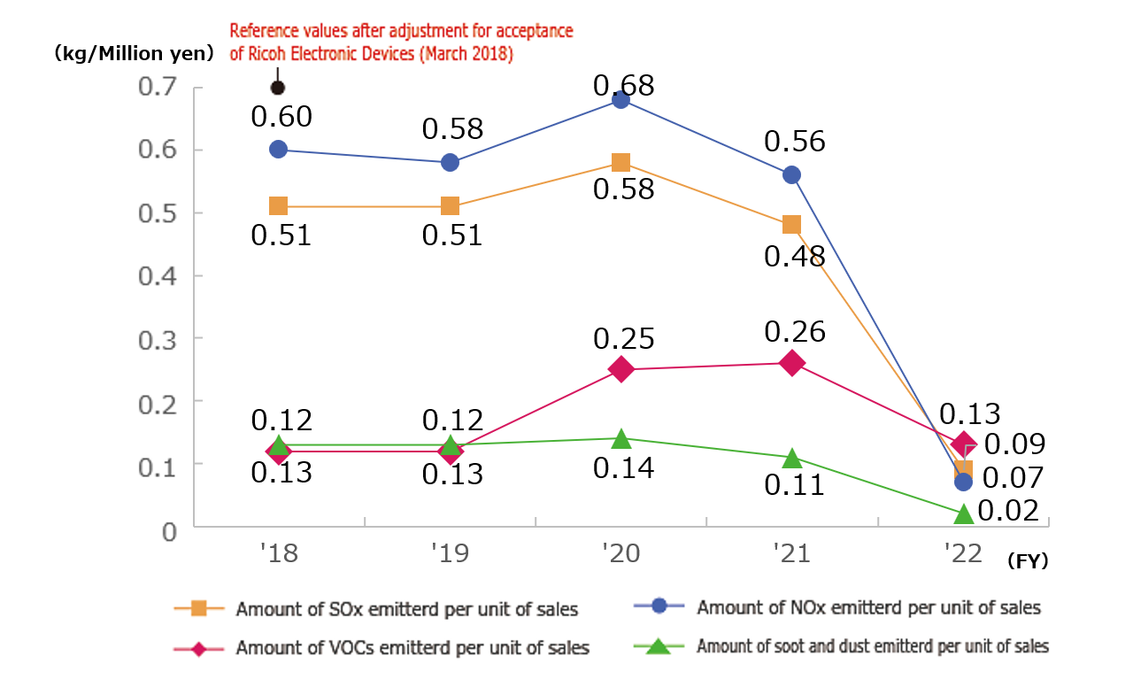 Trends in Amount of SOx Emissions per Unit of Sales, Amount of NOx Emissions per Unit of Sales, Amount of VOCs Emissions per Unit of Sales and , Amount of soot and dust Emissions per Unit of Sales