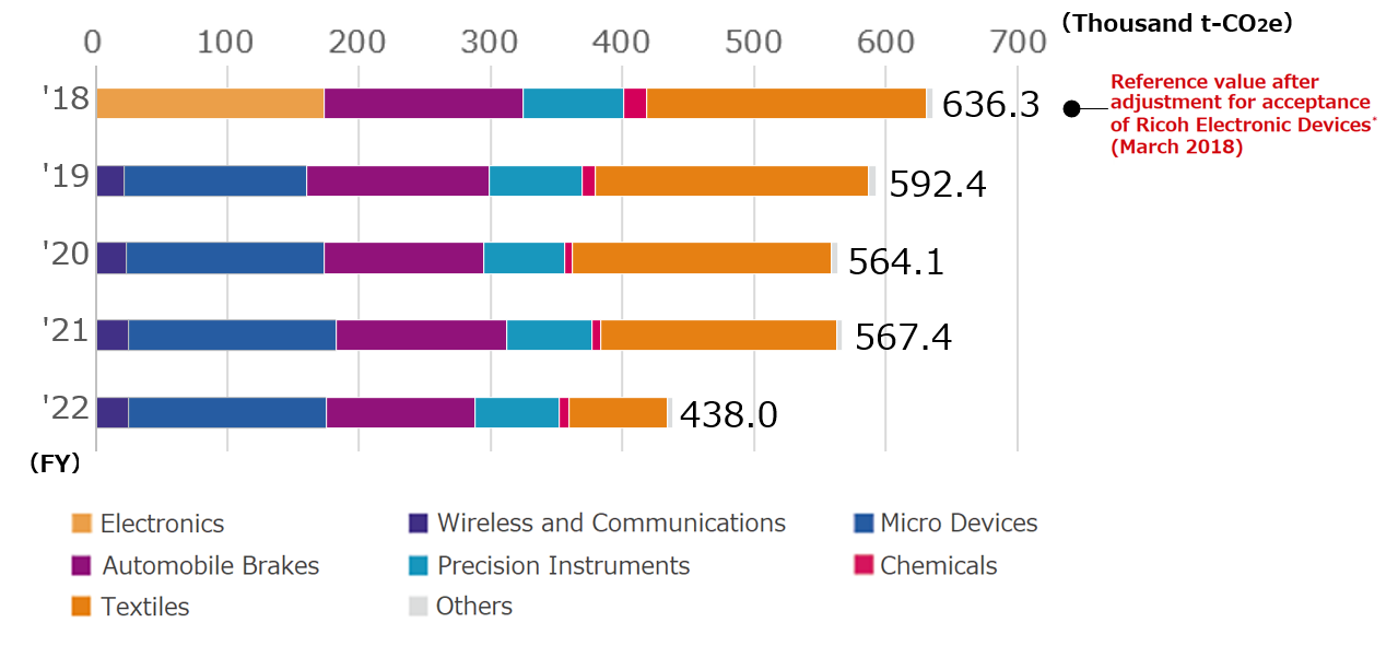 Promoting Climate Change Countermeasures The Environment Sustainability Nisshinbo Holdings