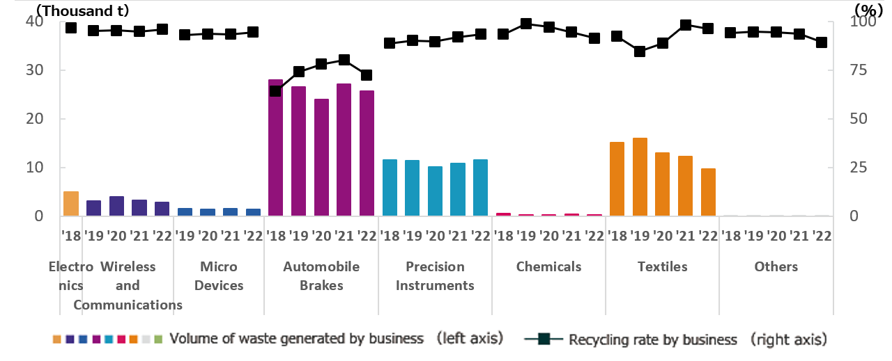 Trends in Volume of Waste Generated by Business and Recycling Rate by Business