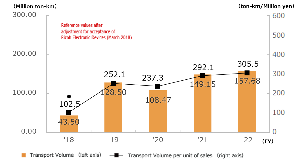 Trends in Transport Volume and Transport Volume per Unit of Sales