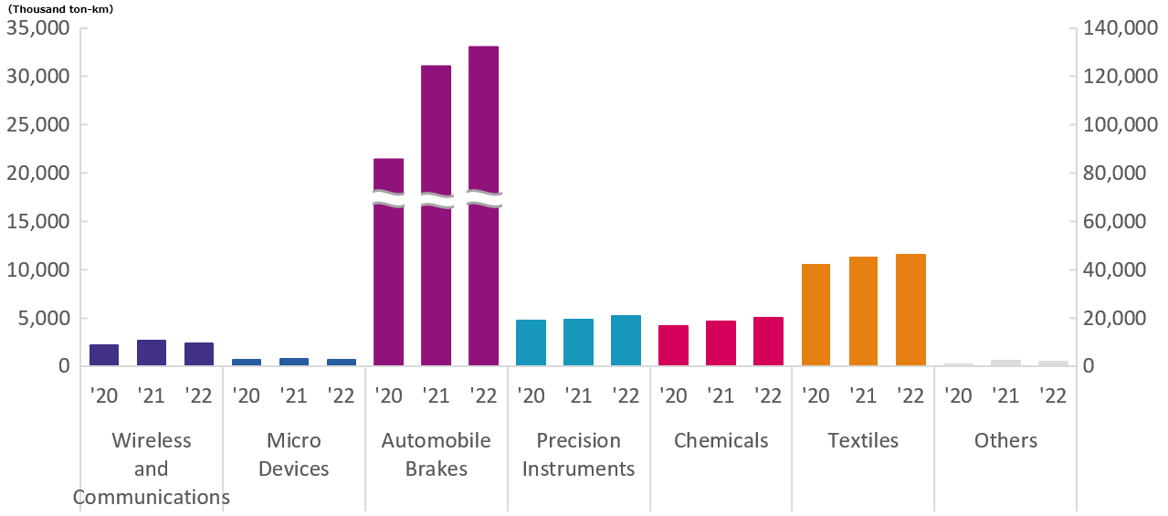 8Trends in Transport Volume by Business