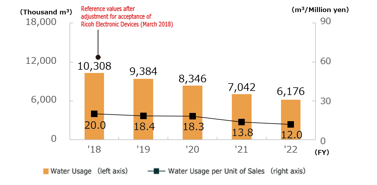 Water Usage and Water Usage per Unit of Sales