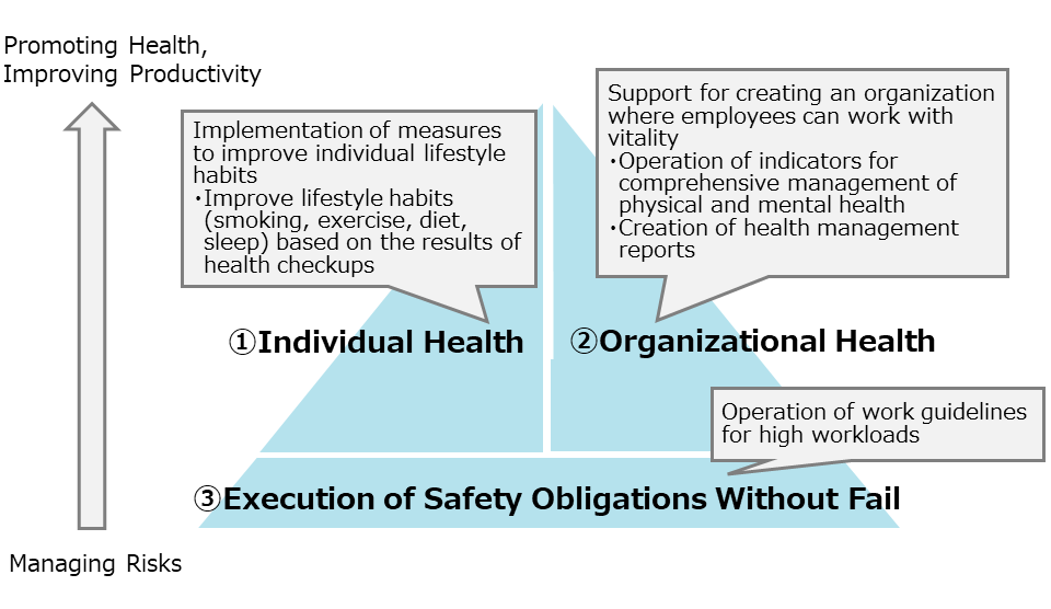 Framework for Health Management Measures
