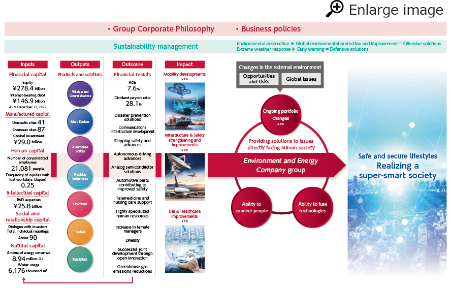 ValueCreation Process Sustainability Nisshinbo Holdings Inc. site