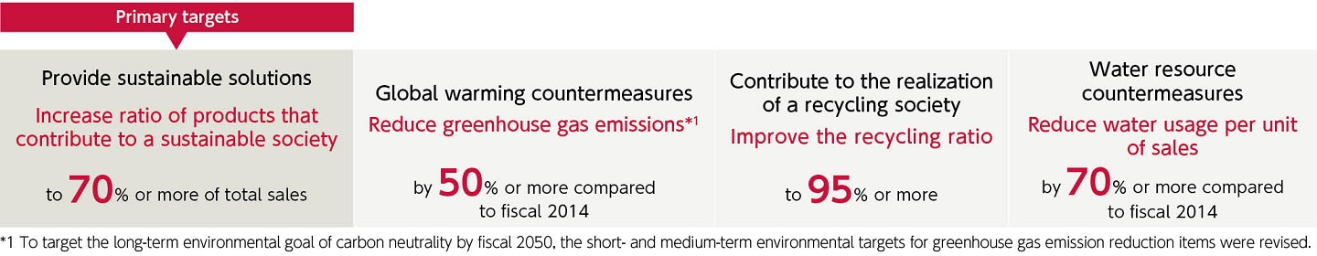 The Medium-term Environmental Targets