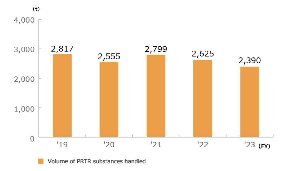 Trends in the Volume of PRTR Substances Handled
