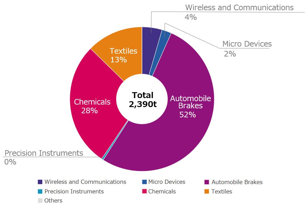 Volume of PRTR Substances Handled by Business