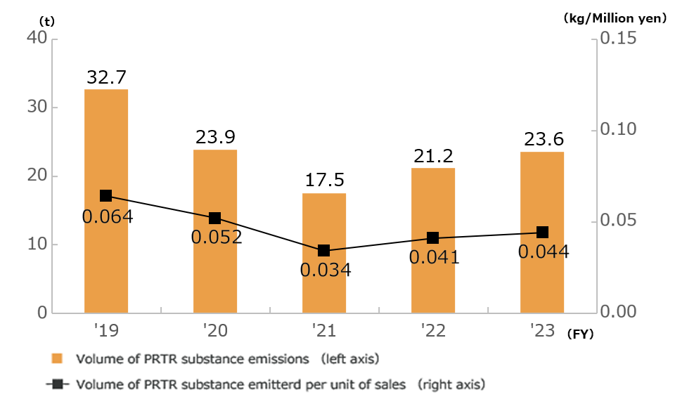 Trends in Volume of PRTR Substance Emissions and Volume of PRTR Substance Emissions per Sales