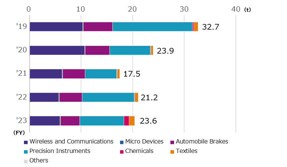 Volume of PRTR Substances Emitted by Business