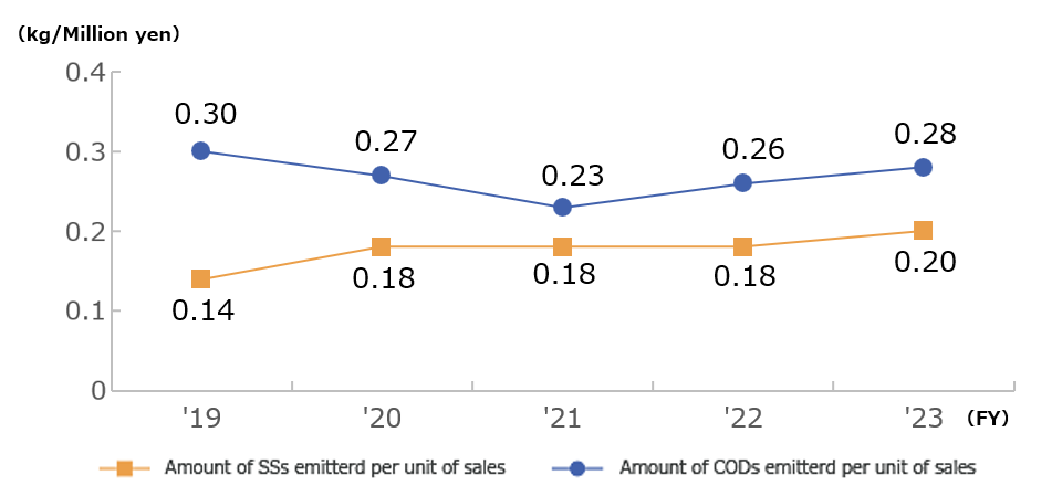 Trends in Amount of SSs Emissions per Unit of Sales and Amount of CODs Emissions per Unit of Sales