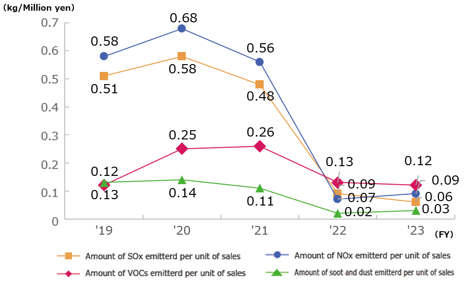 Trends in Amount of SOx Emissions per Unit of Sales, Amount of NOx Emissions per Unit of Sales, Amount of VOCs Emissions per Unit of Sales and , Amount of soot and dust Emissions per Unit of Sales