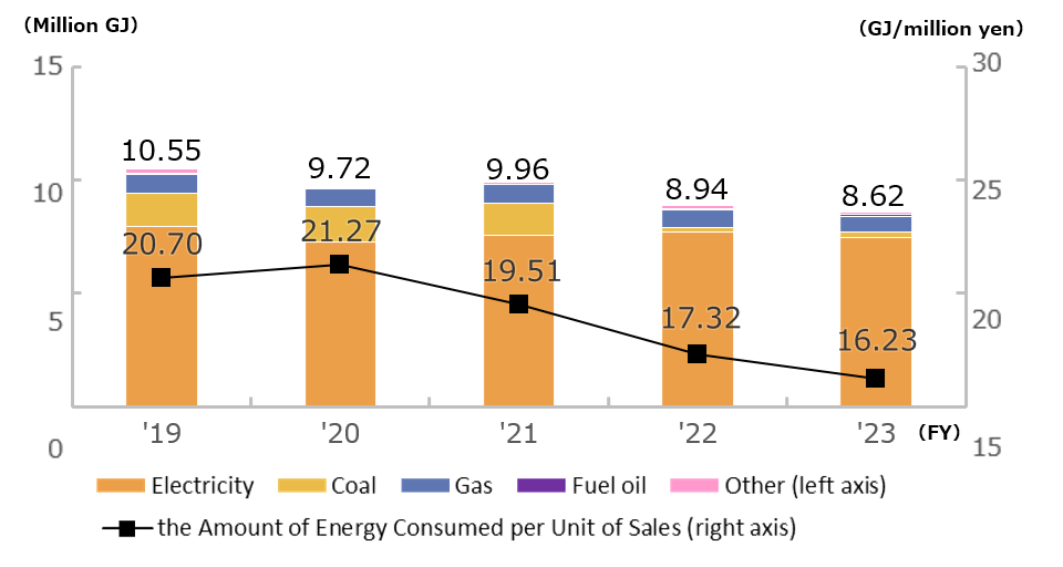 Trends in the Amount of Energy Consumed and the Amount of Energy Consumed per Unit of Sales 