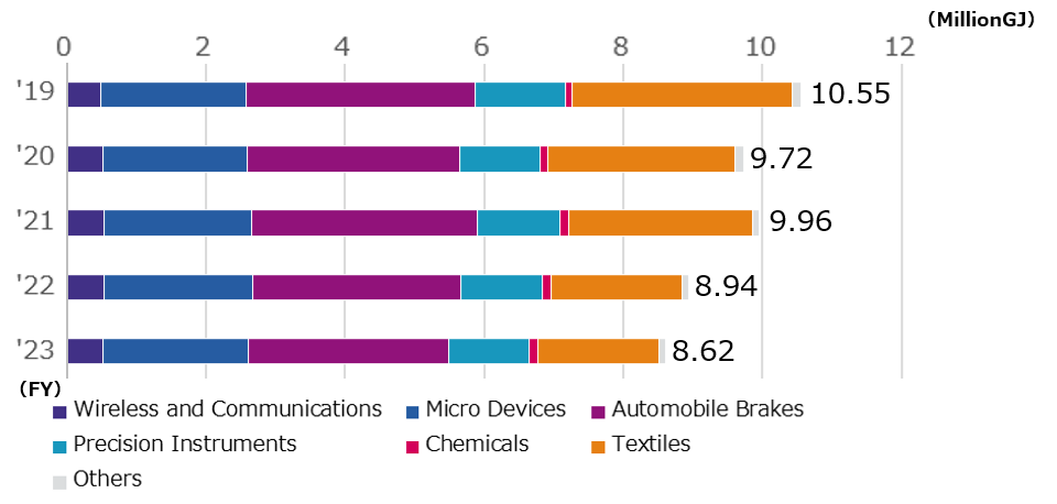 >Amount of Energy Consumed by Business